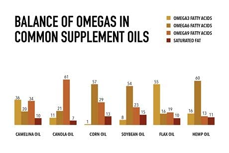 Camelina Oil 500 ml Bottle | Omega 3 Oil Supplement for Equine, Canine and Feline Joint, Coat and Skin Health - PawsPlanet Australia