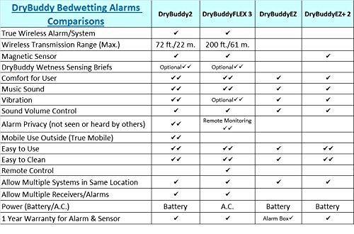 [Australia] - DryBuddyEZ-C Bed Wetting (Enuresis) Alarm (Sound & Vibration) with Hold-Tight Clip Sensor. Help Cure Bedwetting and Incontinence for Children and Adults. 