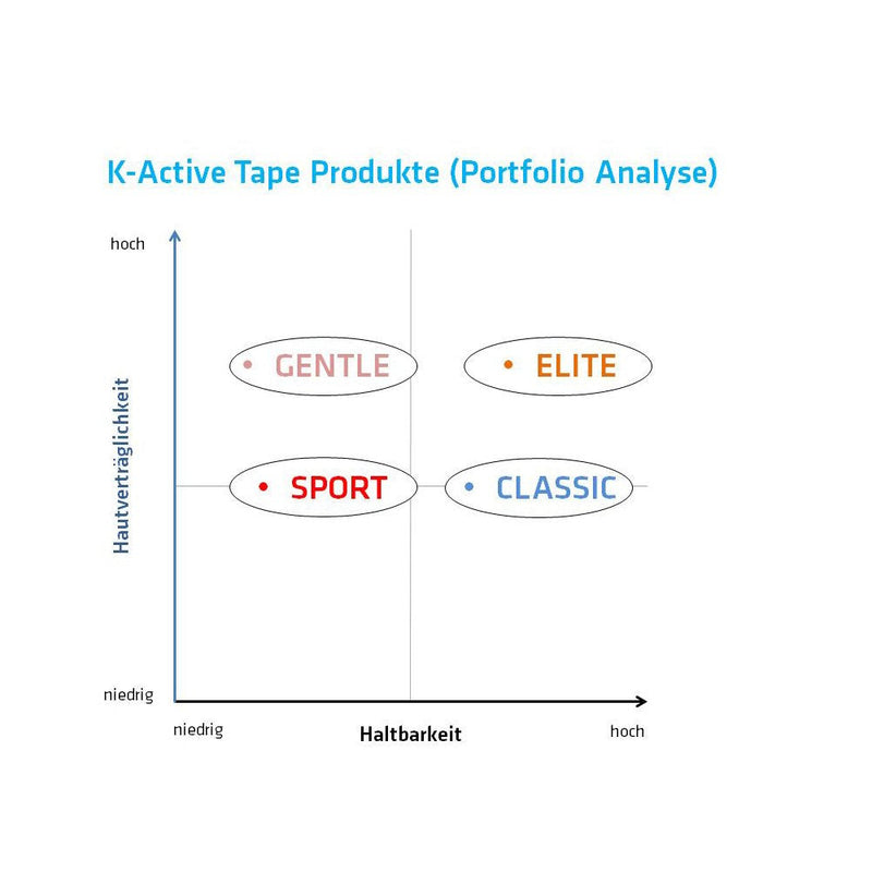 K-Active Kinesiology Tape Elite Beige with STRATAGEL®Plus Adhesive Technology, Water Repellent and Hypoallergenic, 50 mm x 5 m, 1 roll Set 1 Rolle mit 50 mm x 5 m