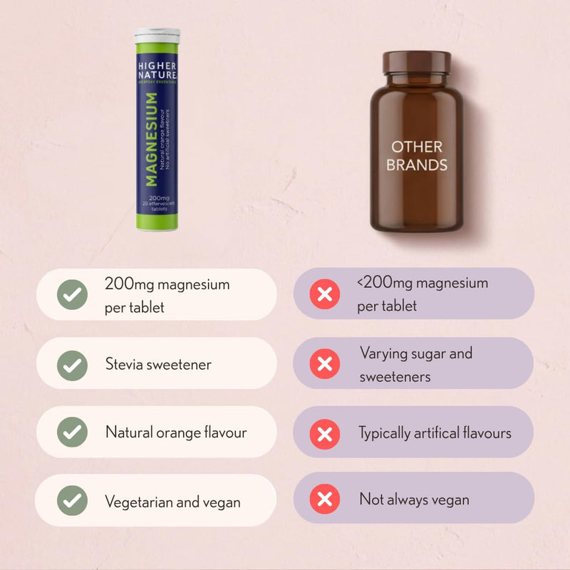Higher Nature Magnesium Effervescent Tablets - 200mg Effervescent Supplement - Natural Orange Flavour - No Artificial Sweeteners - 60 Magnesium Tablets (Pack of 3 x 20) 20 count (Pack of 3)