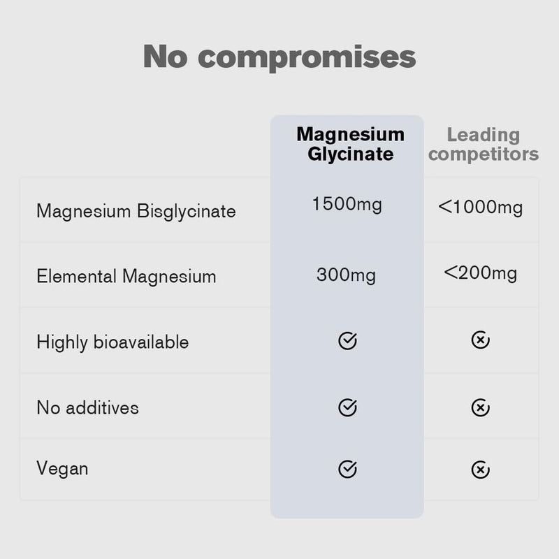 Daily Magnesium Glycinate 1500mg | Provides 300mg of Pure Elemental Magnesium | Fatigue, Mood and Muscle Recovery | 60 Vegan Capsules | Two-A-Day