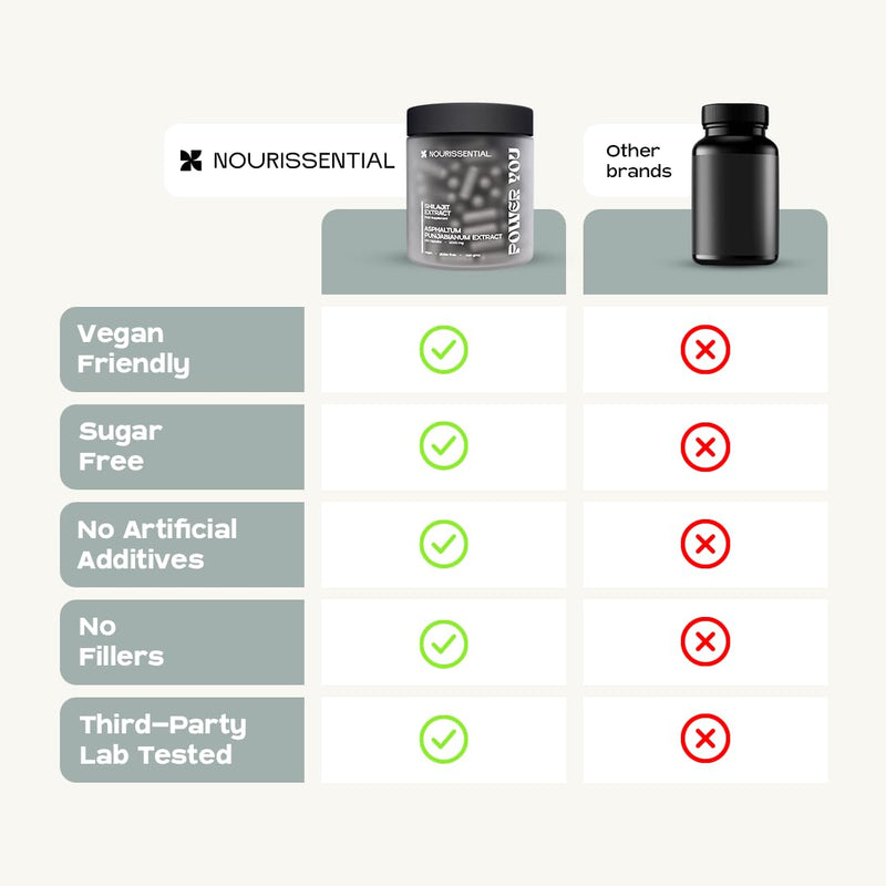 Power You - Shilajit Extract 120 Capsules (1000mg) High Strength Shilajit | Vegan | Non GMO | No Binders No Fillers No Additives | NOURISSENTIAL
