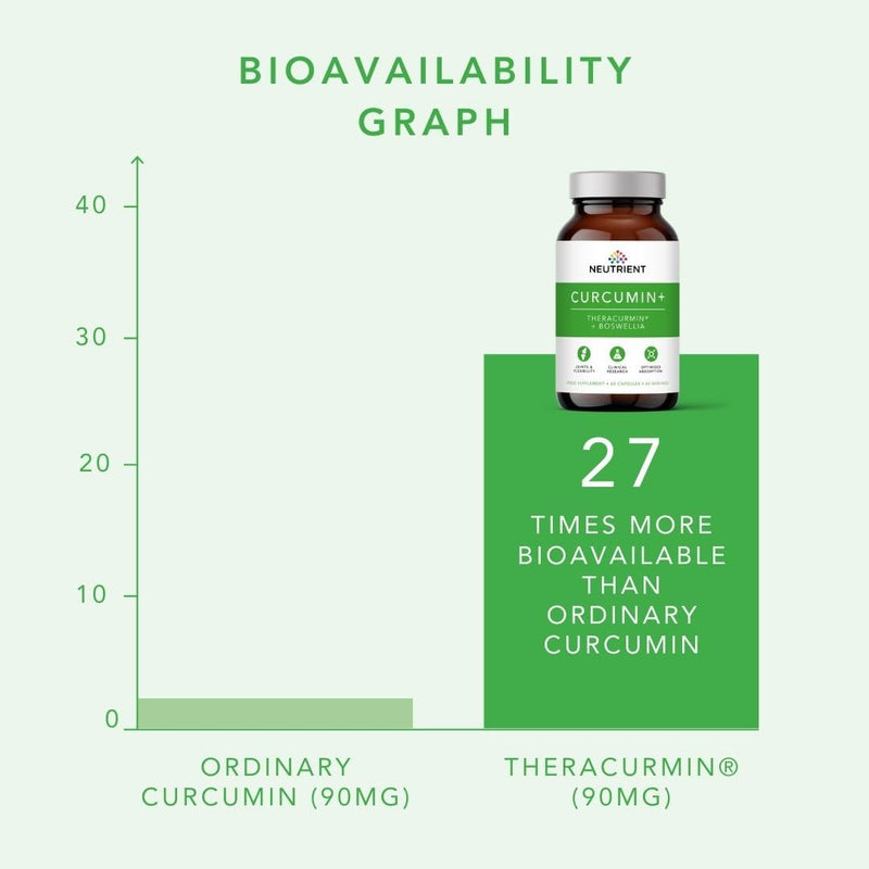 Neutrient Highly Absorbable Curcumin Capsules with Theracurmin and Boswellia