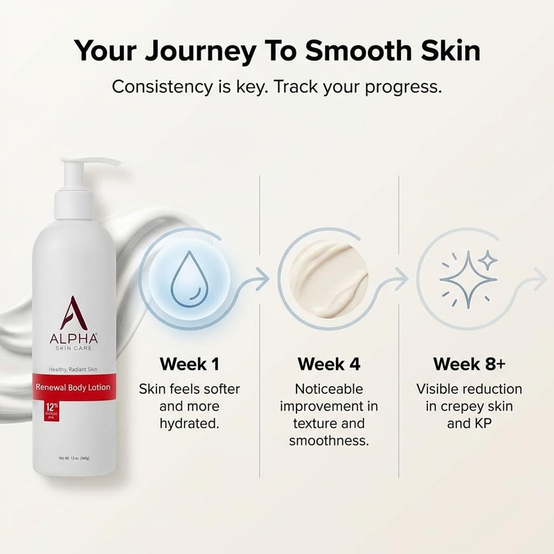 Alpha Skin Care Revitalizing Body Lotion, 12% Glycolic AHA, Simple & Effective Daily Moisturizer with Alpha Hydroxy Acid, Hydrates & Exfoliates for Soft, Smooth Skin, Anti-Aging, 12 Oz