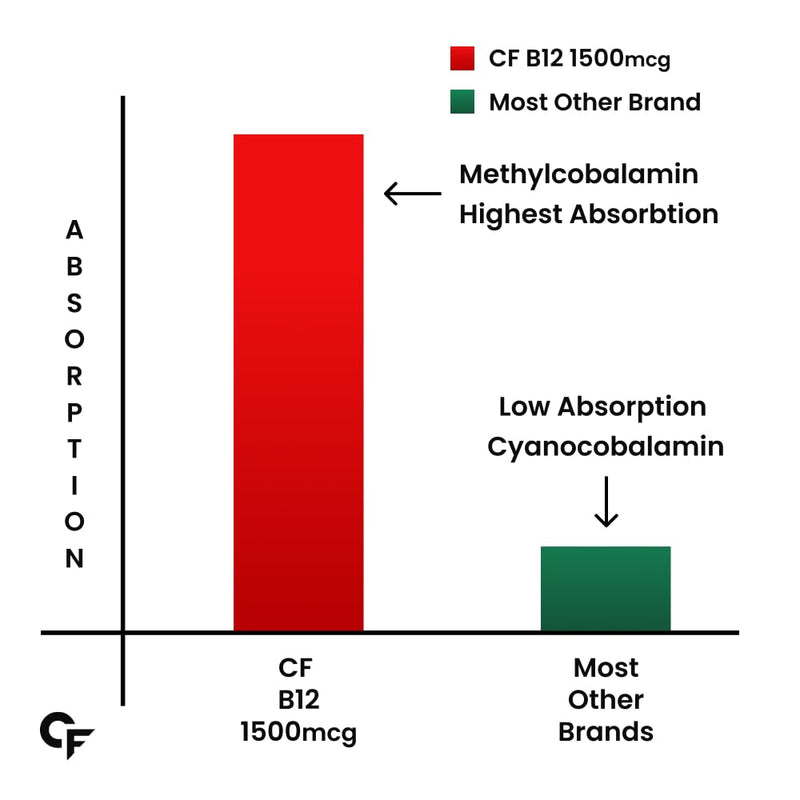 Carbamide Forte Vitamin B12 Tablets | Methylcobalamin 1500mcg - Active Form of Methylcobalamin B12 Vitamin Tablets For Men & Women - 90 Tablets