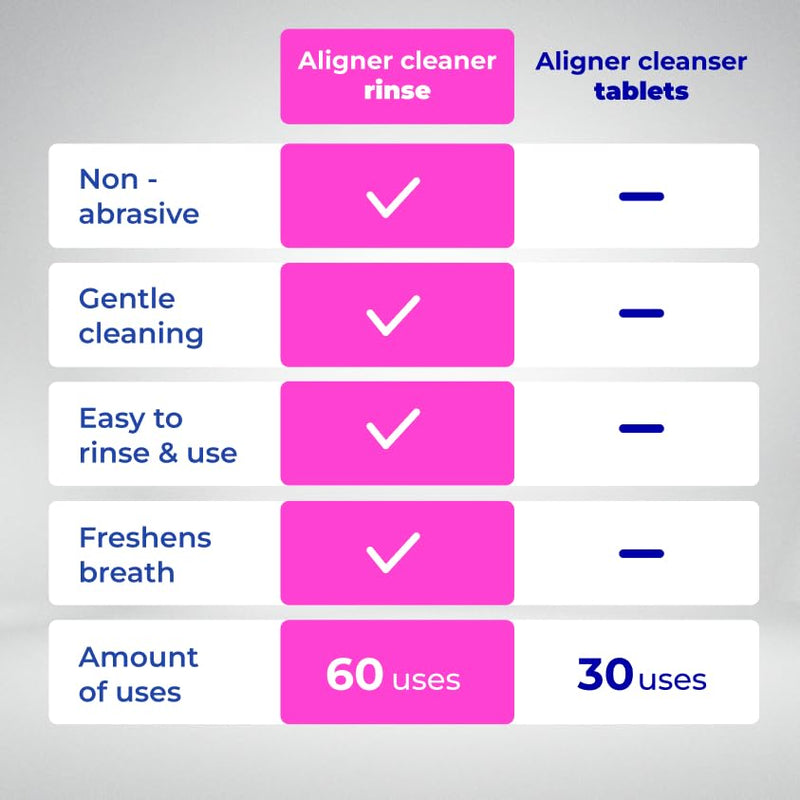 [Australia] - ALIGNER Cleaner Rinse | Concentrated | Clean INVISIALIGN, retainers, dentures, Mouth Guards | 2 Month Supply, (Pack of 1 - Value of 101 fl.oz), Alcohol Free, Minty & Fresh. Made in USA - Pack of 1 45916 Fl Oz (Pack of 1) 