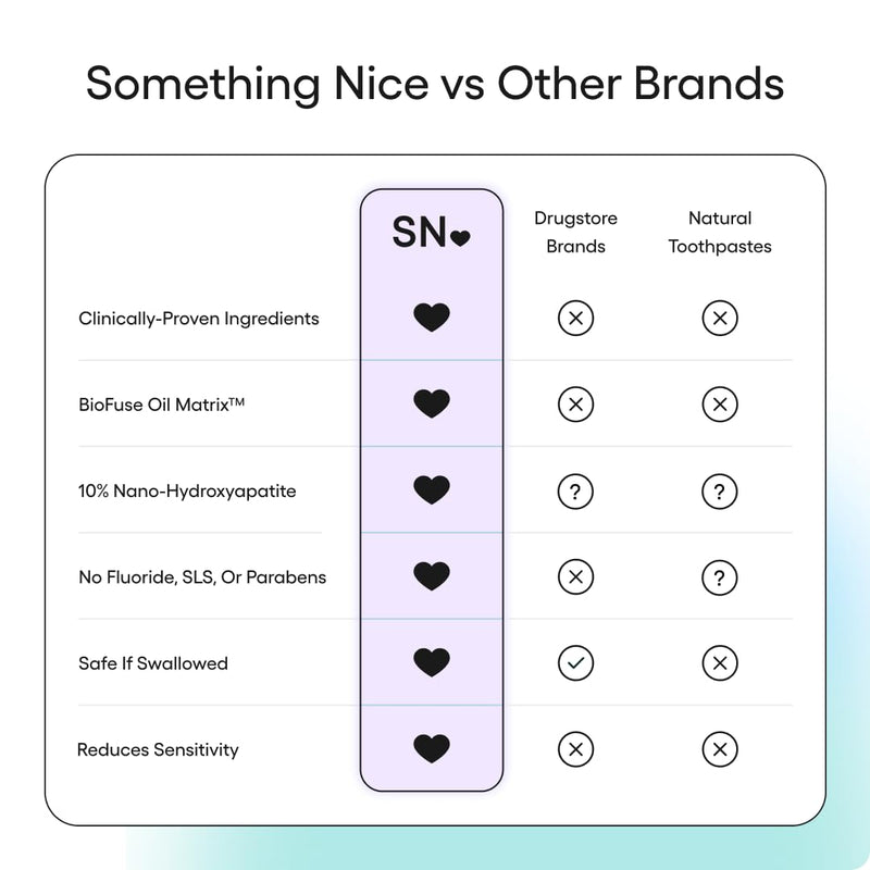 Something Nice Zero Pro Toothpaste - 10% Nano Hydroxyapatite Toothpaste Fluoride Free with BioFuse Oil Matrix, Remineralizing, Whitening and Enamel Repair for Sensitive Teeth, Adults & Kids, Mint, 4oz