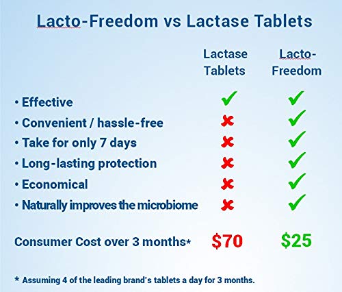 [Australia] - Lacto-Freedom Probiotic for Lactose Intolerance. 7 Day Supply Provides Months of Relief - Helps Digest Lactose in Dairy - Lactase Producing Probiotic - 21 Caps 