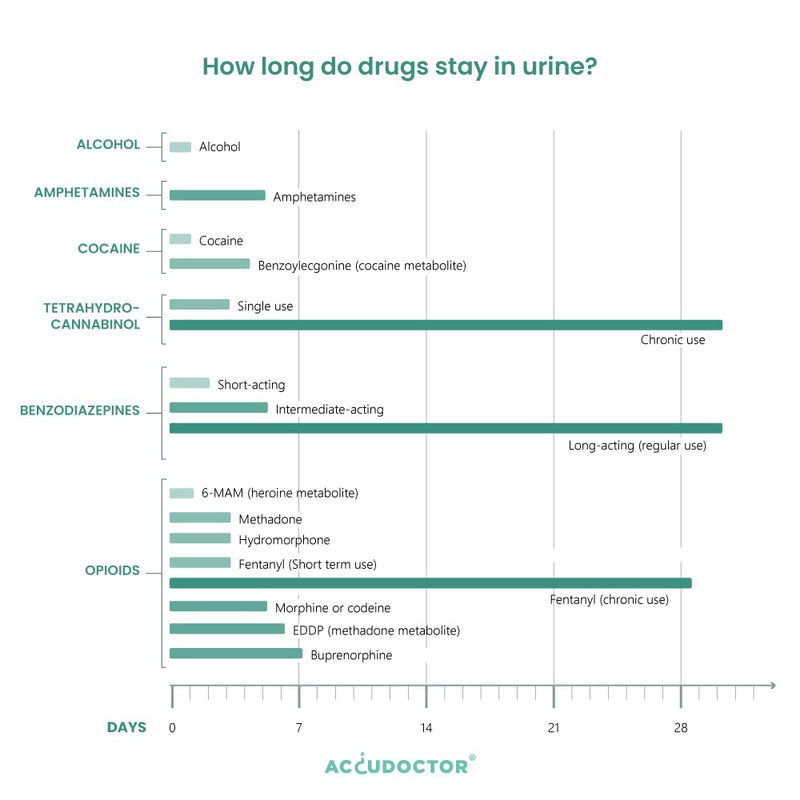 [Australia] - 5 tests Accudoctor Multi drug test 5 drugs in urine THC Cannabis Marijuana Cocaine MET Benzodiazepine Amphetamine rapid test urine test urine test strips one multi-drug test rapid drug test drug test 