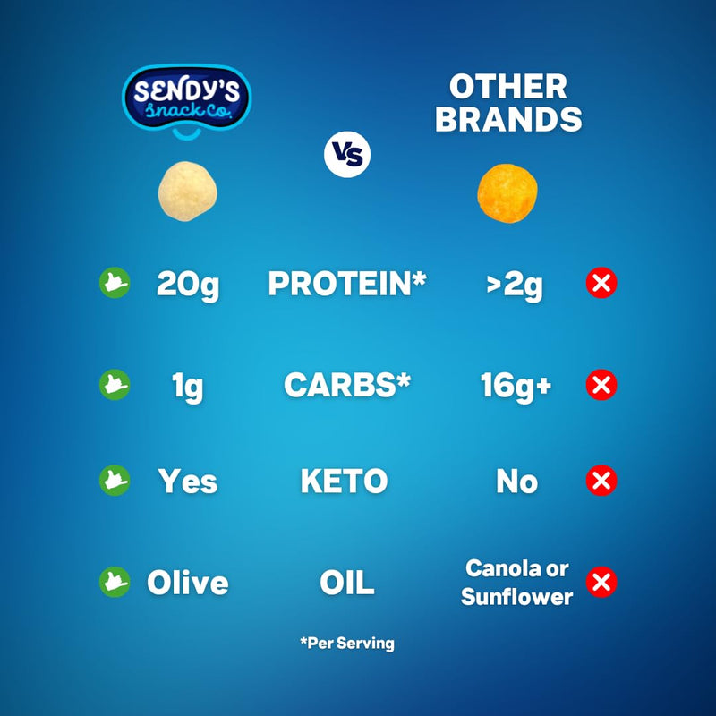 [Australia] - Sendy’s Protein Puffs, Protein Cheese Puffs | High Protein Snack, Keto Snack, Low Carb, Gluten Free, 20g Protein, 1g Carbs | White Cheddar, 6 Pack 
