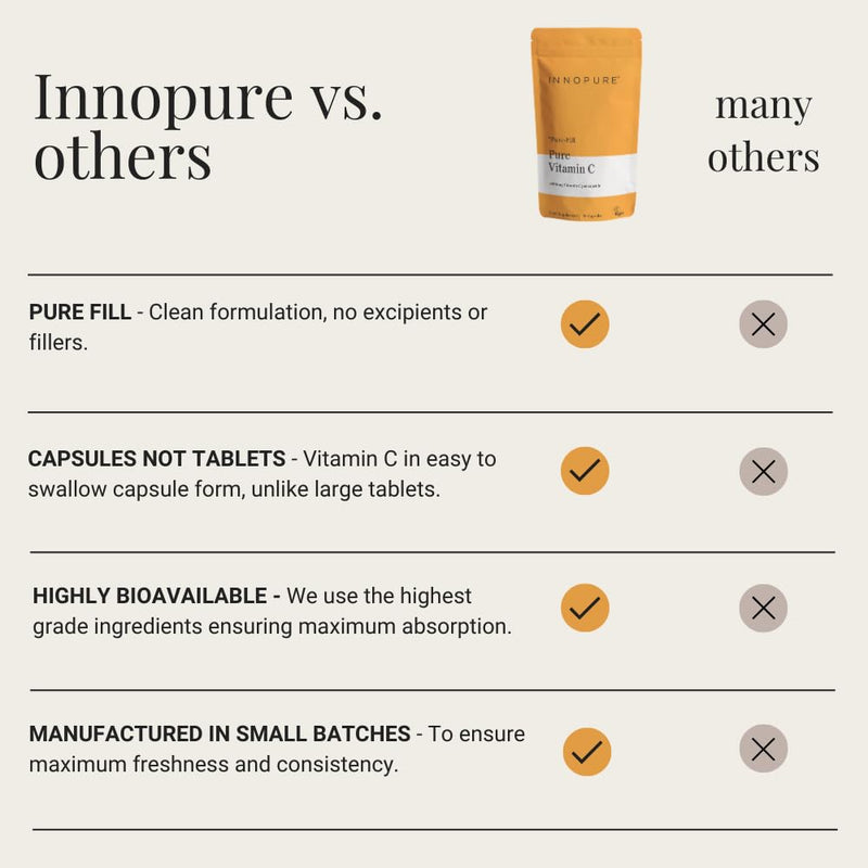 INNOPURE Pure Vitamin C Capsules 1000mg (No Fillers or Binders) Pure-Fill Supplement, Easy to Swallow 1 Daily Capsule (Not Tablets) 90 Capsules 90 count (Pack of 1)