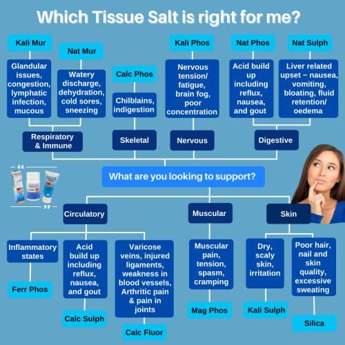 Schuessler Tissue Salts Comb M - Rheumatism - 125 Tablets
