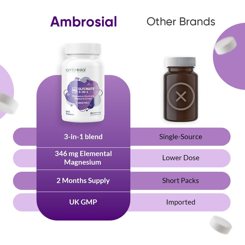Ambrosial Magnesium Glycinate 3-in-1 Complex 1800 mg – Triple Magnesium Supplement with Glycinate, Citrate & Malate – 384 mg Elemental Mag. – UK Made, GMP Certified – 120 Tablets