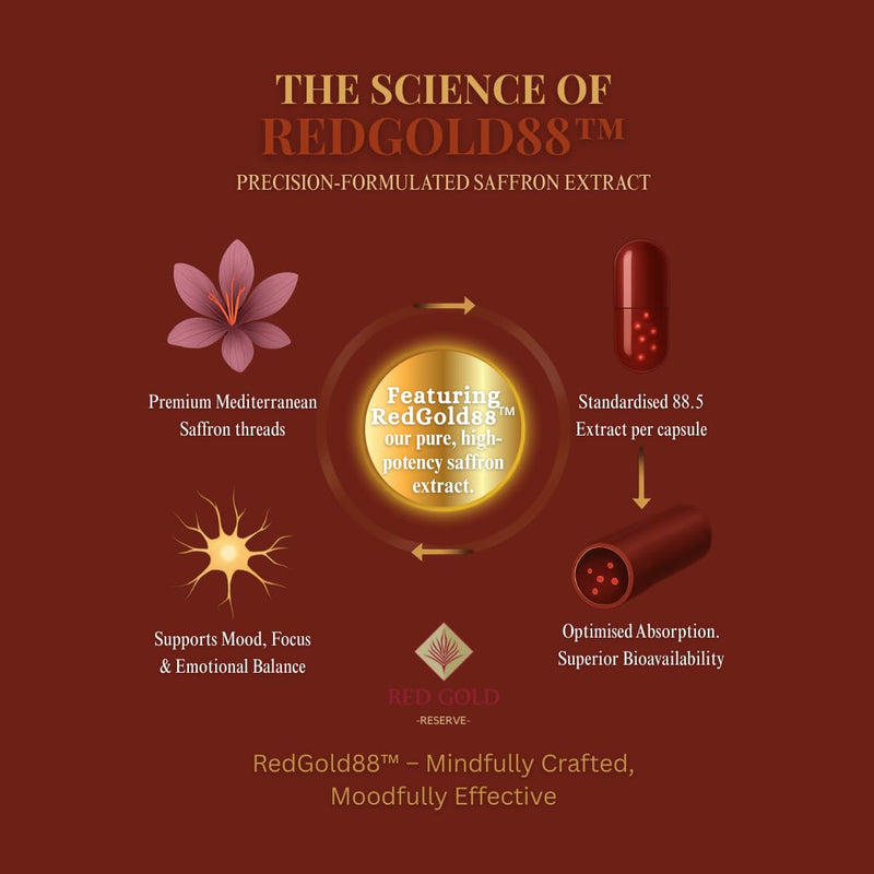 Red Gold Reserve Pure Saffron Extract Supplement | RedGold88™ | 88.5 mg | 60 Capsules (2-Month Supply) | Mood Support, Mental Clarity & Relaxation | Premium Herbal Supplement (1) 1