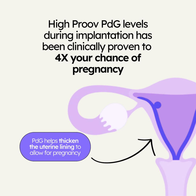 Proov 4-in-1 Fertility Test for Women - Monitors FSH, LH, PdG & hCG - 1 Kit | Ovulation & Pregnancy Test Strips - Promote Chance of Pregnancy - Fertility Hormone Tracking - 20 Test Strips