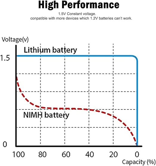 [Australia] - Rechargeable Lithium D Batteries with 4 in 1 USB-C Charging Cable,1.5V D Size Cell Battery 5600mWh for Flashlight Toys & floodlight (4 Pack) D 4 Pack 