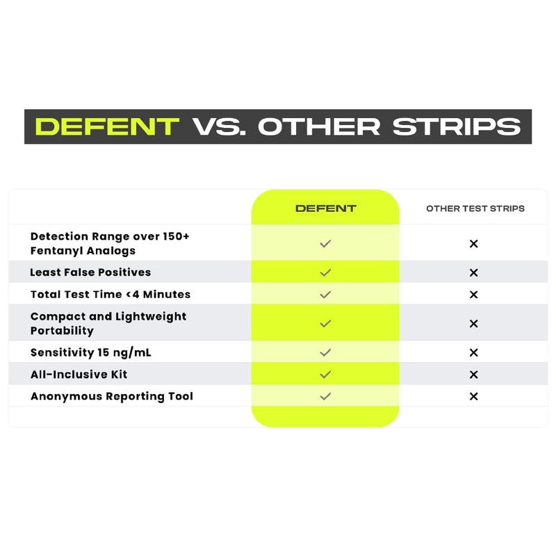 DEFENT at-Home Fentanyl Test Strip Kit – 5-Pack for Fast, Accurate Testing – Results in 3 Minutes – Includes Micro Scoop - Measuring Cup - Portable and Easy-to-Use Drug Test Safety Solution