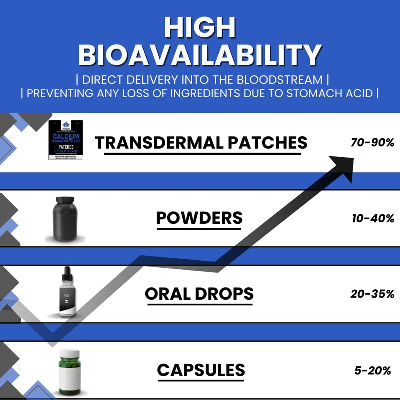 Calcium Magnesium & Zinc Transdermal Patches - 30 Count | High Absorption Formula for Bone, Muscle, & Immune Support | Convenient Daily Mineral Supplement | Allergen-Free - Like Capsules - Powders
