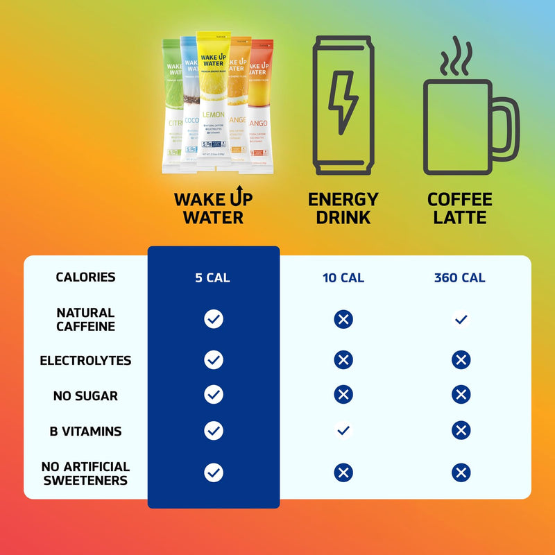 [Australia] - Wake Up Water - Energy + Hydration Packets (15 Pack), Orange Flavor - Electrolytes Powder Drink Mix w/Natural Caffeine, Electrolytes, B Vitamins - 5 Calories, Sugar Free, Gluten Free - .10 oz (2.9g) 
