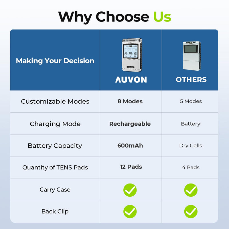AUVON Rechargeable Digital TENS Unit Muscle Stimulator, Customizable 8-Mode | TENS Machine with 40 Levels for Gradual Neck, Shoulder, Back Pain Relief, 600 mAh Battery Life, 12 Electrodes, A Carry Case