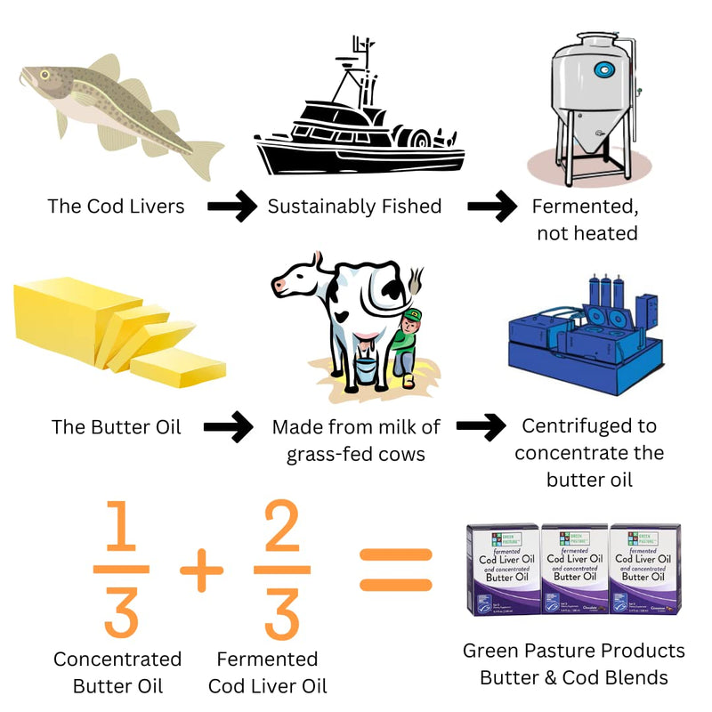 [Australia] - Green Pasture Butter Oil/Fermented Cod Liver Oil Blended Gel - 6.4 oz.- Vitamin A & D- EPA - DHA - Omega Fatty Acids (Cinnamon) (Cinnamon) Cinnamon 