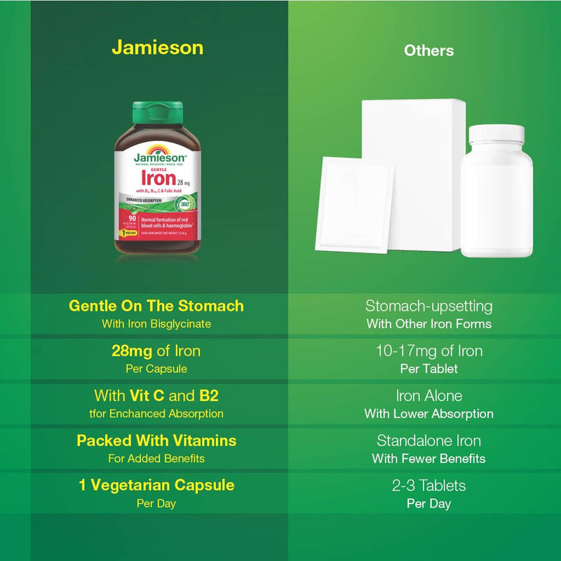 Jamieson Iron 28 mg, with Folic Acid, Vitamin B2, Vitamin B12, and Vitamin C, to Reduce Tiredness and Fatigue, with Enhanced Absorption, and Gentle on the Stomach. 90 Vegetarian Capsules