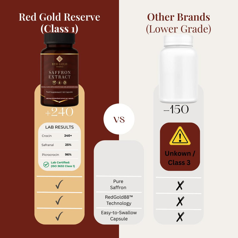 Red Gold Reserve Pure Saffron Extract Supplement | RedGold88™ | 88.5 mg | 60 Capsules (2-Month Supply) | Mood Support, Mental Clarity & Relaxation | Premium Herbal Supplement (1) 1