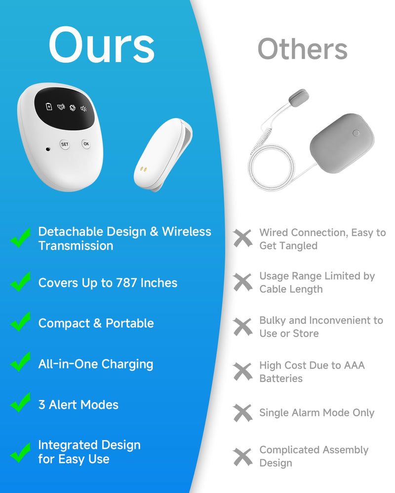 [Australia] - US-Patented Wireless Bedwetting Alarm for Boys and Girls,High Sensitivity Sensor for Deep Sleepers, USB-C Rechargeable, 3 Modes (Vibration/Sound/Combo), Split Sensor (787in), Portable Case, 20-Day Use 