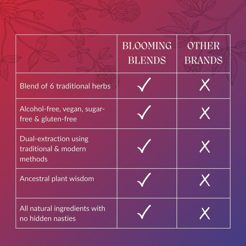 Digestion Drops - Herbal Supplement to Boost Digestion - 100% All-Natural Blend for Liver Cleanse with Ginger, Artichoke, Burdock Root, Spearmint, Hibiscus, & Fennel Seed by Blooming Blends - 30ml
