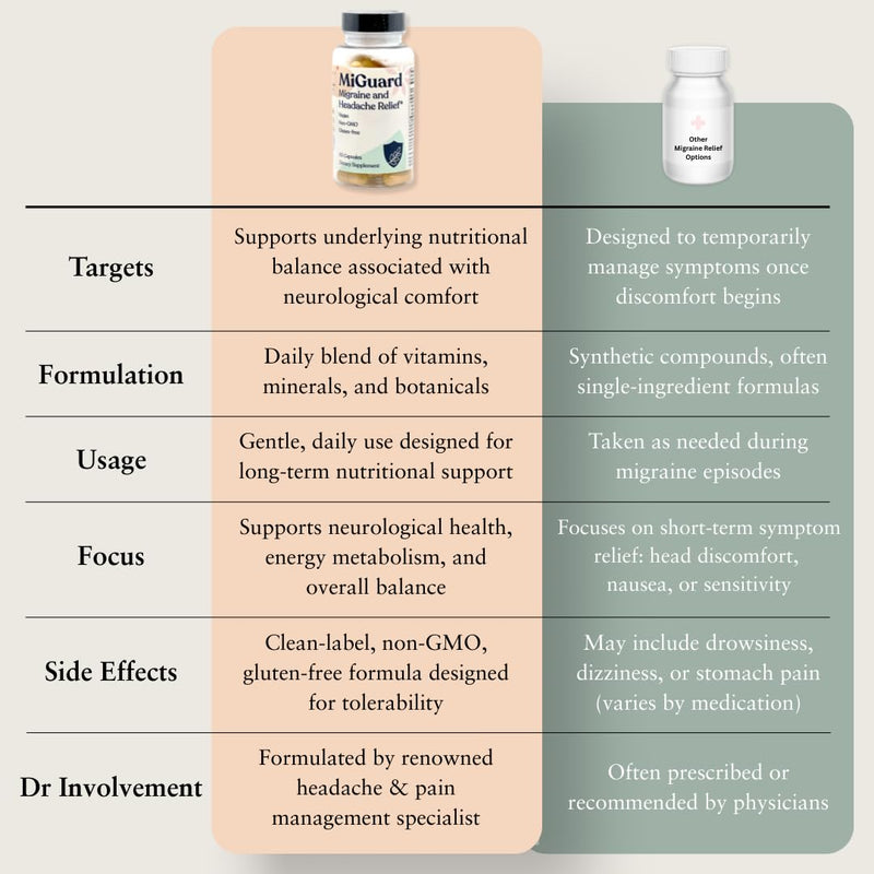 Migraine Supplement – Natural Supplements for Migraine Headaches | 60 Capsules · Migraine vitamins: Magnesium, Riboflavin B2, CoQ10, Feverfew, Ginger · Vegan · Non-GMO · GMP-Certified
