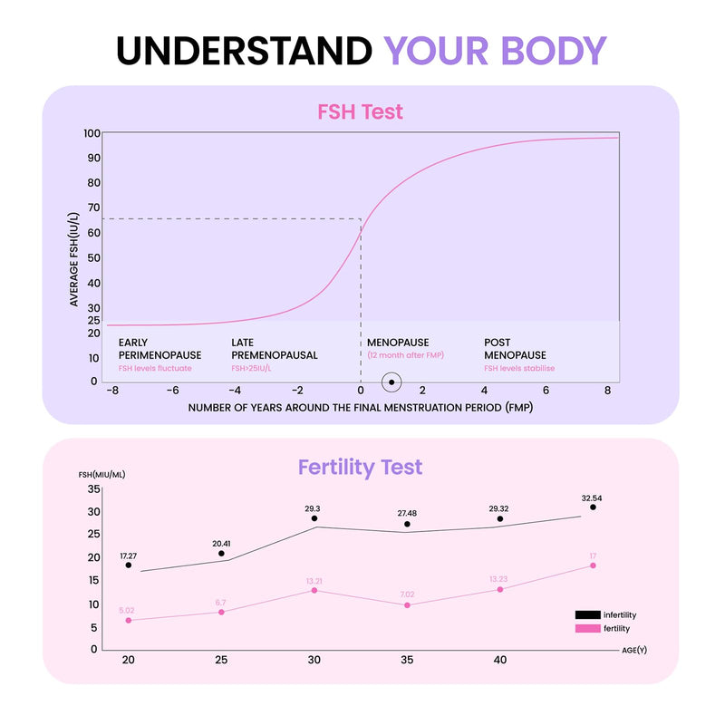 Femometer FSH Menopause Test, Understand Your Ovarian Reserve Determine Your Fertility and Detect Menopause at Home, Include 6 FSH Test Strips & Urine Cup 6 Packs