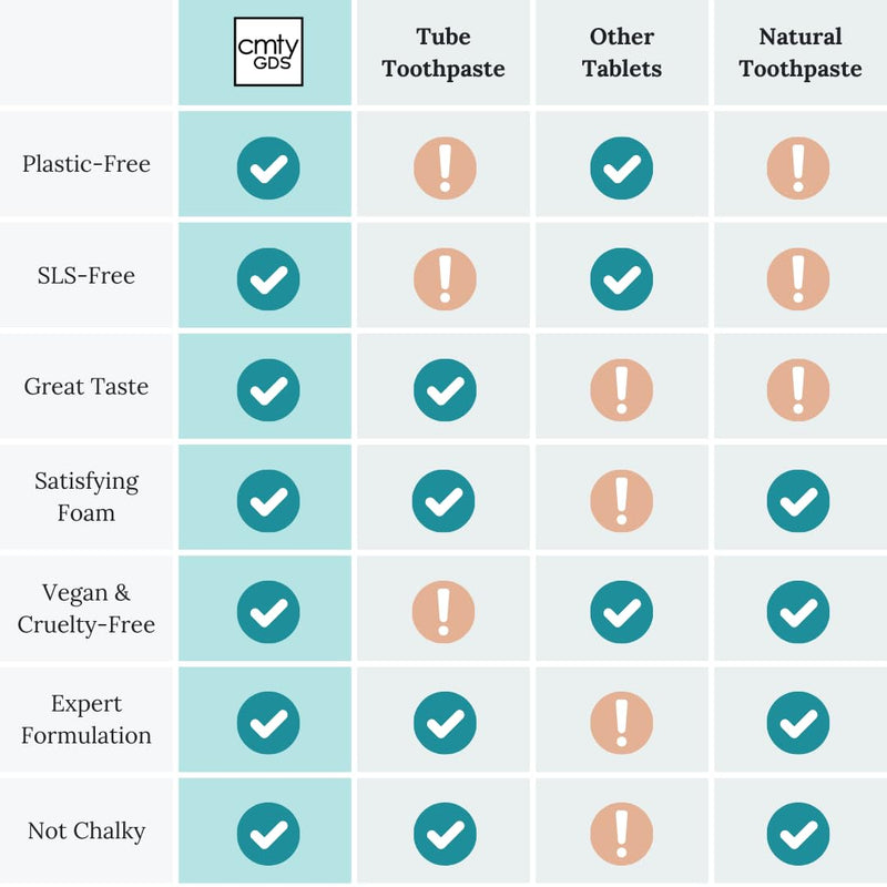 [Australia] - Fresh Mint Toothpaste Tabs (Community Goods Fresh Mint Toothpaste Tablets with Nano Hydroxyapatite | Naturally Whitens, Fluoride-Free, Cruelty-Free, Vegan | Kraft Pouch with 248 tabs, 4 Month Supply) 1 Count (Pack of 248) 