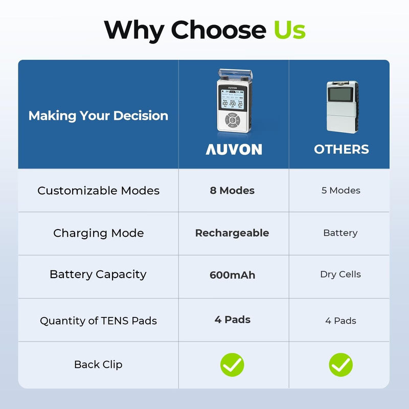 [Australia] - AUVON Rechargeable TENS Unit Muscle Stimulator for Back Pain Relief, 600 mAh Battery TENS Machine with 8 Customizable Modes, Stim Machine for Shoulder & Neck Pain Relief, Nerve Pain Relief, 4 Pads 