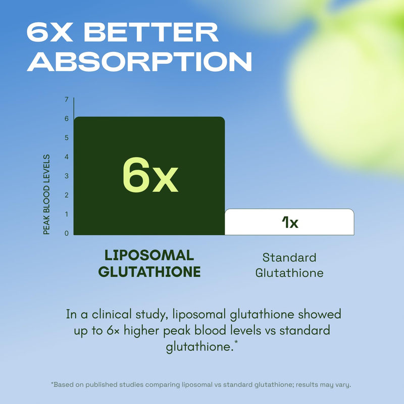 Cata-Kor Liposomal Glutathione – Ultra High Absorption with Resveratrol, Vitamin C, Selenium & Vitamin B2 (60 Count (Pack of 1)) 60 Count (Pack of 1)