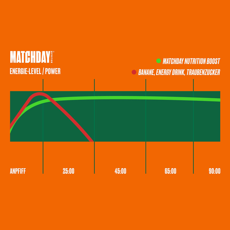 MATCHDAY NUTRITION Boost for Footballers | ATP Booster | Sports Drink with Amino acids and carbohydrates | 20 Servings for Increased Speed, Explosiveness and Endurance (Ice Tea Peach)