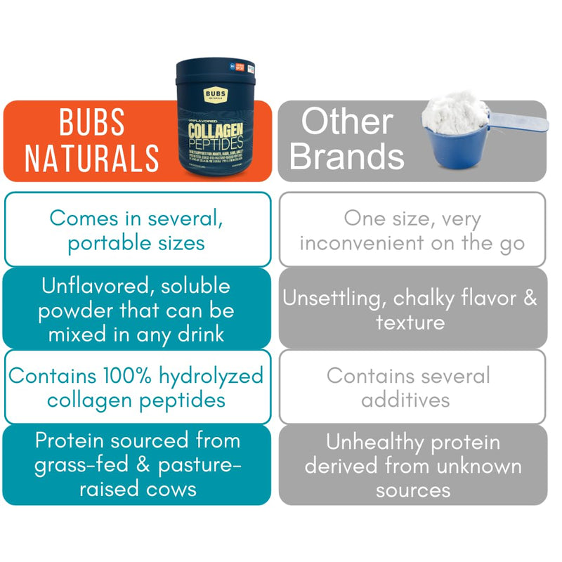 [Australia] - BUBS Naturals Unflavored Collagen Peptides Powder - Best Proteins for Joints & Skin - Pasture Raised Grass Fed - Paleo Keto Friendly, Whole30 Approved, Non-GMO Dairy & Gluten Free (20oz) 28 Servings 28 Servings (Pack of 1) 