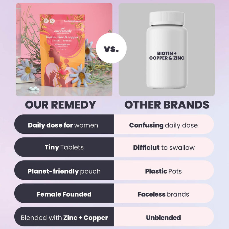 Our Remedy 5000mcg Biotin + Zinc + Copper Complex — Enhanced Formula for Hair Growth, Skin Radiance, and Nail Strength — Women's Owned Business, British-Made Supplements for Men and Women, 120 Tablets 120 count (Pack of 1)