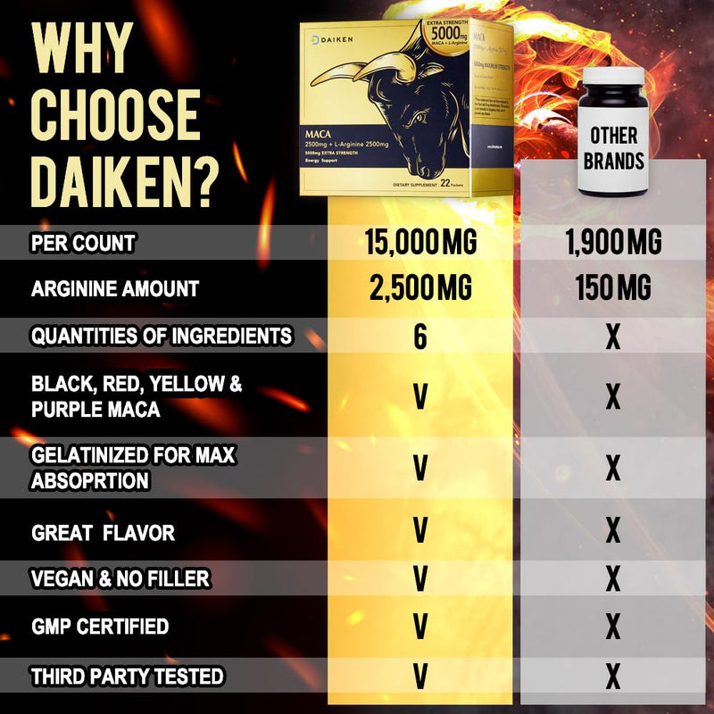[Australia] - DAIKEN Peruvian Maca Root Powder Extra Strength 15,000 mg, Gelatinized Black, Red, Yellow Maca Blend with L-Arginine (2,500 mg) for Men and Women, Superior Absorption, Vegan, Lab Tested - 22 Packets 