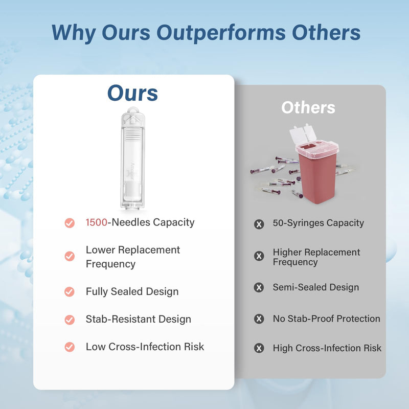 [Australia] - Sharps Container, FSA/HSA Eligible Needles Clip for Syringes with Needle Sharps Containers for Home and Travel Use (1 Pack) Standard Transparent 1 
