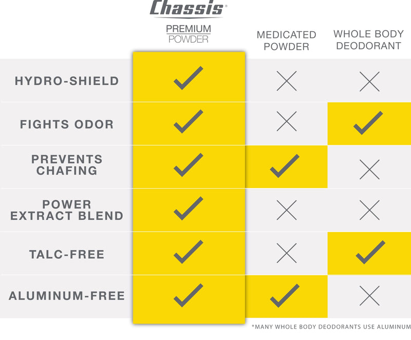 Chassis Unscented Powder for Men, Premium Natural Body Powder with Odor-Absorbing Formula, Non-Talcum Powder Free of Aluminum, Menthol, and Parabens, Anti-Chafing Powder to Reduce Sweat 4.2 Ounce (Pack of 1)