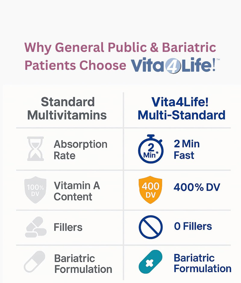 Vita4Life!® Multi-Standard Formula • Complete Vitamin & Mineral Complex • 360-Capsules • Fast-Dissolve Veggie Caps • No Fillers, GMO, Gluten, Dairy • 50+ Nutrients (A-Zinc)