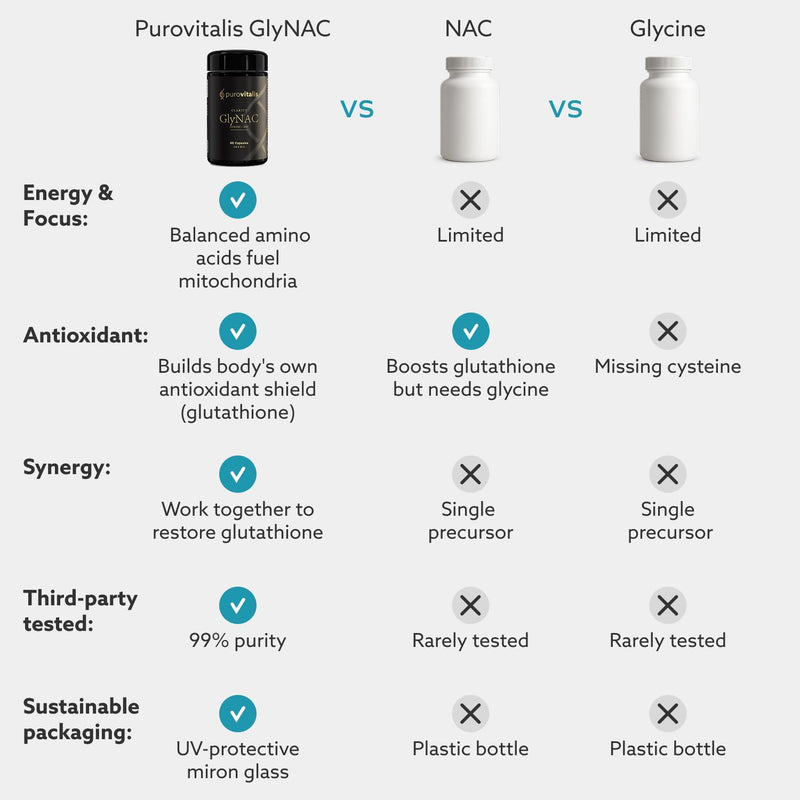 PUROVITALIS GlyNAC Clarity, Glycine + NAC Supplement, 600mg Each, Supports Glutathione, Cellular Health & Healthy Ageing, 1-Month Supply (60 Vegan Capsules)