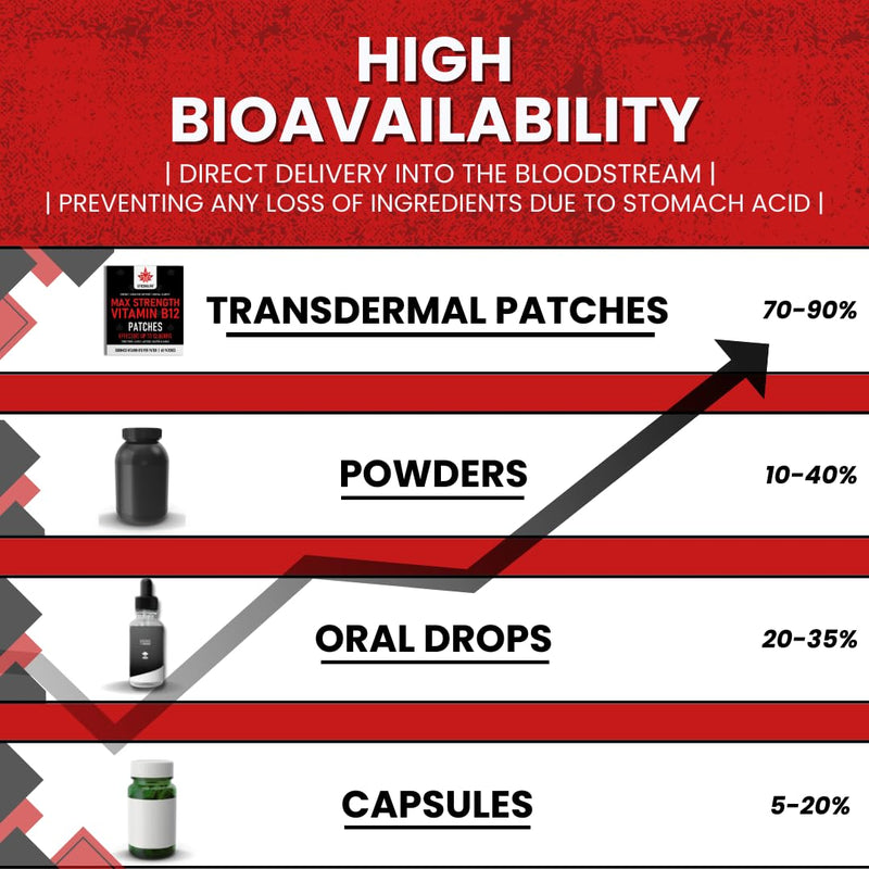 Vitamin B12 High Strength 5000mcg Patches | Transdermal B12 Patch for Daily Energy, Metabolism & Focus | High Absorption 12-Hour Release | Vegan Supplement & Alternative to Tablets & Sprays | 60 Pack