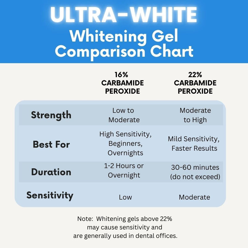 Teeth Whitening Gel for Trays, 22% Carbamide Peroxide 5 Syringes (140 Applications) |Whitest Teeth Formula | Dentist-Developed | Made in USA | Ultra White |Overnight Teeth whitening 22%
