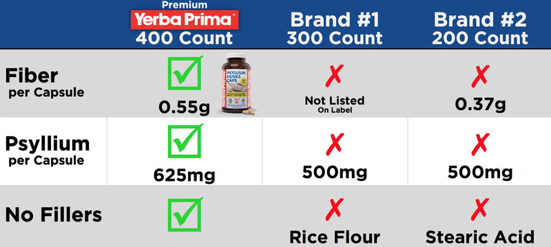 [Australia] - Yerba Prima Psyllium Husks Caps, 625 mg, 400 Capsules - Natural Fiber for Men and Women - Regularity Support Supplement 400 Count (Pack of 1) 