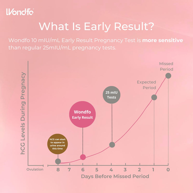 Wondfo Ovulation Test Strips [50 Packs] - Early Result Pregnancy Test Sticks [ 5 Packs]