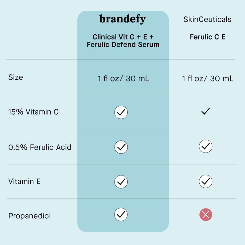 Brandefy Vitamin C Face Serum 15% L. Ascorbic Acid, Ferulic Acid .5% + Vitamin E for Self Care and Beauty, Face Dark Spot Corrector and Anti Aging 1oz, Made In The USA