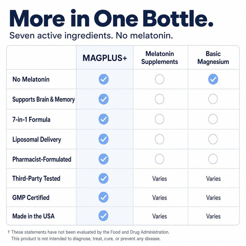 Liposomal Magnesium L-Threonate with Apigenin, 60 Caps | Melatonin-Free Restful Sleep & Calm Focus Support: 7-Ingredient Formula with L-Theanine, Valerian Root & Chamomile