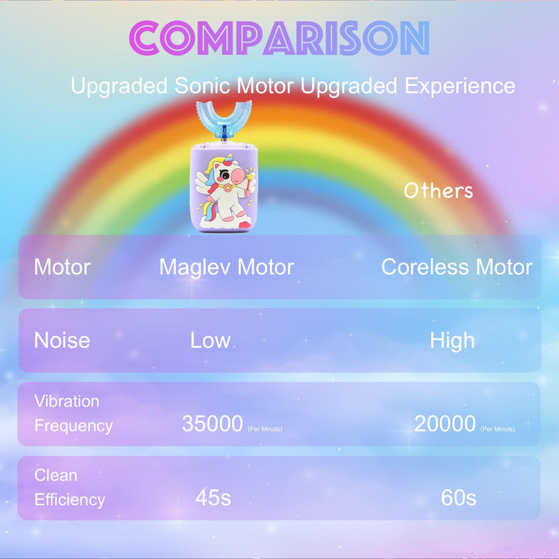 [Australia] - Kids Electric Toothbrush U Shaped Toddler Auto Sonic Toothbrushes with 5 Brush Head, Cartoon Unicorn Ultrasonic 360° Full Mouth Cleaning Automatic Toothbrushes for Children 2-7 Years Unicorn (Ages 2-7) 