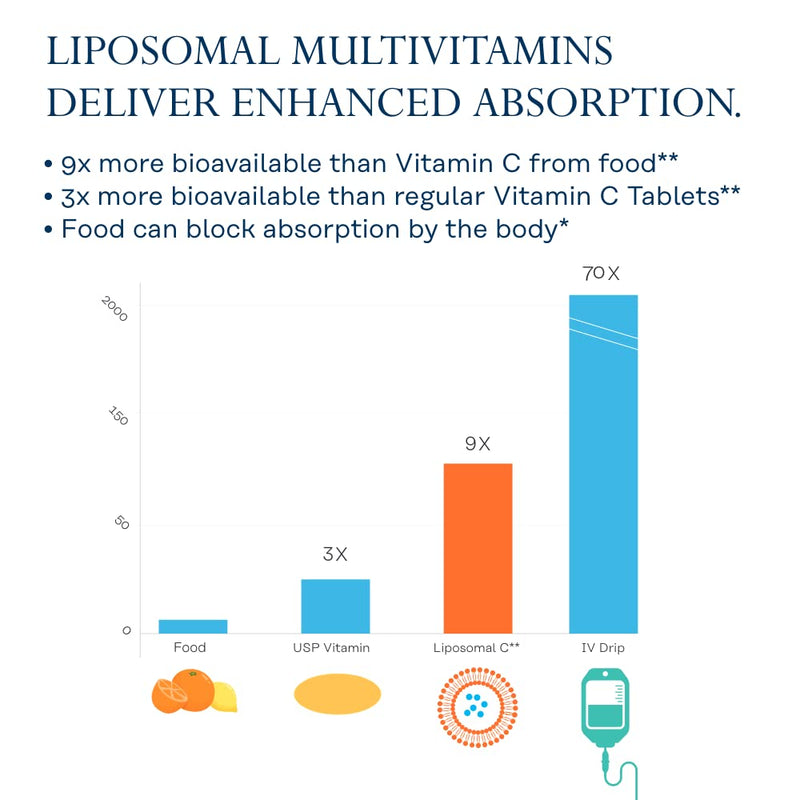 SOLARAY Liposomal Multivitamin Women 50+, 120 VegCaps | Women's 50+ Multivitamin, Enhanced Liposomal Absorption, Vitamins, Minerals, CoQ10 & CranActin, 60 Servings, Vegan 120 Count (Pack of 1) Women's 50+